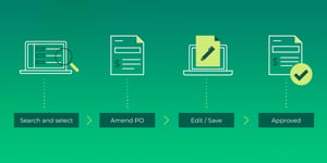 A four-step process diagram for amending a purchase order in GreenSlate: Search and select, Amend PO, Edit/Save, Approved.