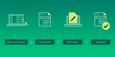 A four-step process diagram for amending a purchase order in GreenSlate: Search and select, Amend PO, Edit/Save, Approved.