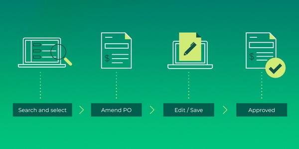 A four-step process diagram for amending a purchase order in GreenSlate: Search and select, Amend PO, Edit/Save, Approved.