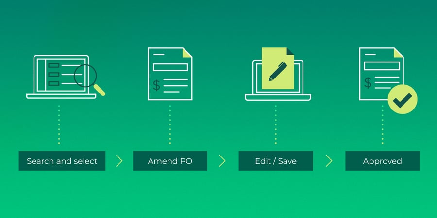 A four-step process diagram for amending a purchase order in GreenSlate: Search and select, Amend PO, Edit/Save, Approved.